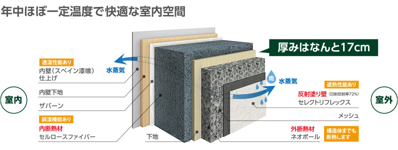 クアトロ断熱の構造図